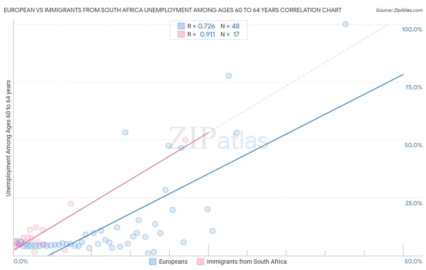 European vs Immigrants from South Africa Unemployment Among Ages 60 to 64 years