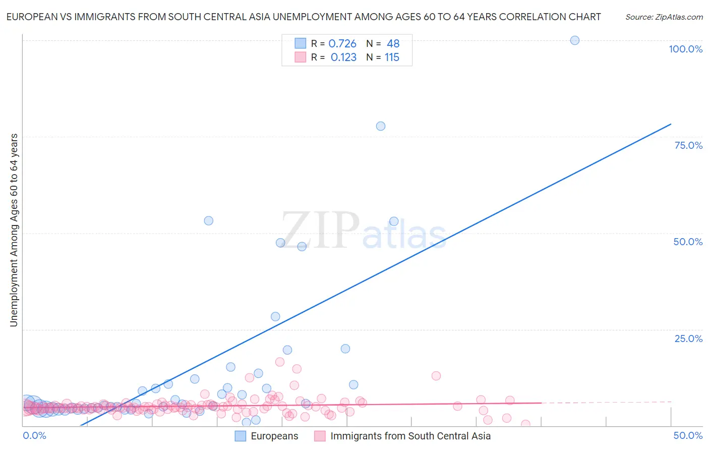 European vs Immigrants from South Central Asia Unemployment Among Ages 60 to 64 years