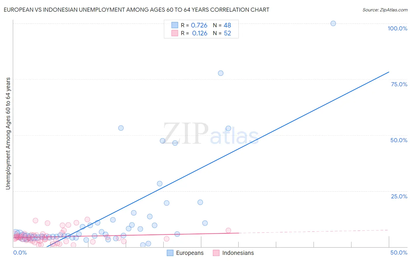 European vs Indonesian Unemployment Among Ages 60 to 64 years