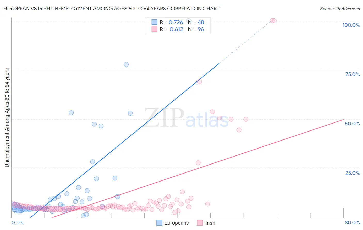 European vs Irish Unemployment Among Ages 60 to 64 years