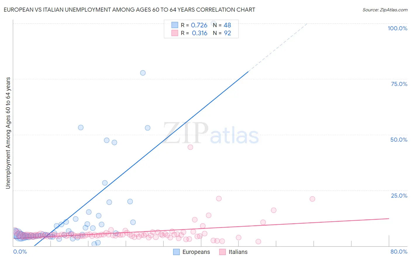 European vs Italian Unemployment Among Ages 60 to 64 years