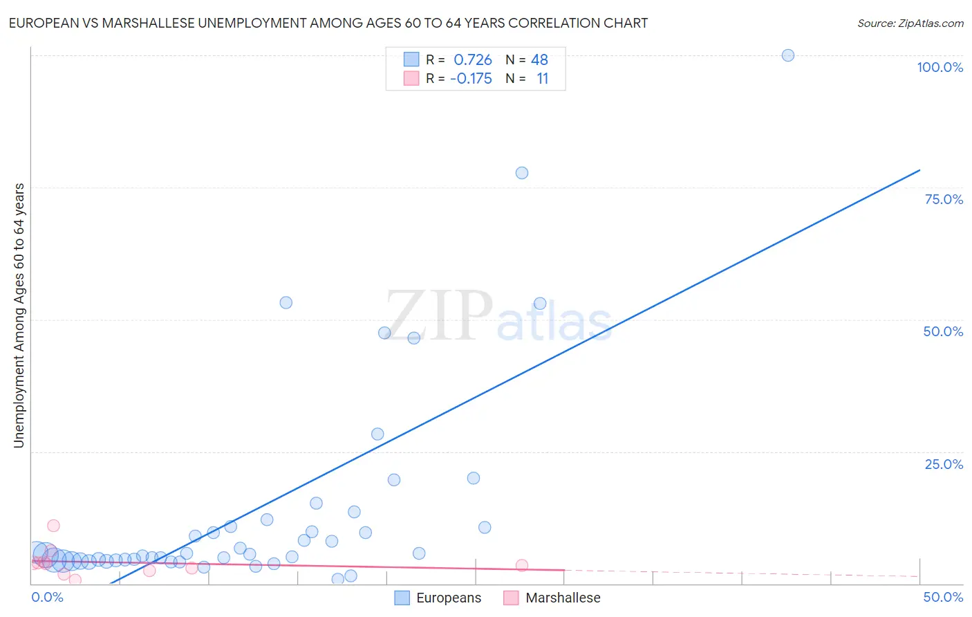 European vs Marshallese Unemployment Among Ages 60 to 64 years