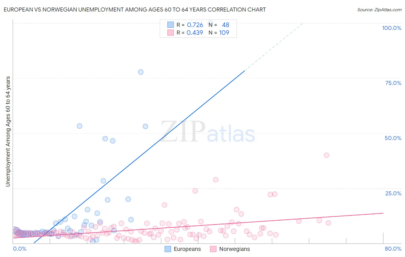 European vs Norwegian Unemployment Among Ages 60 to 64 years