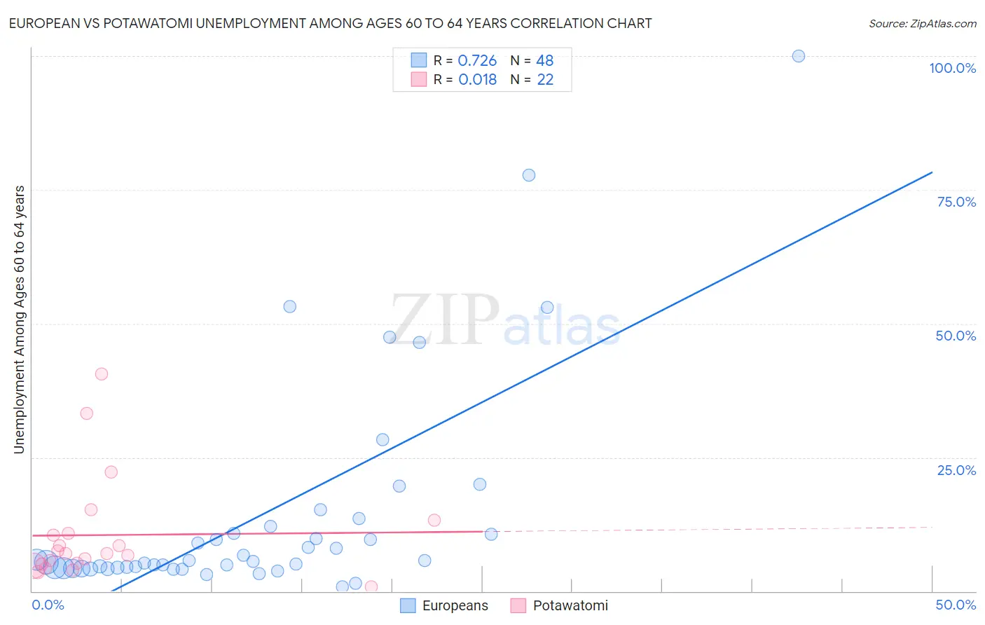 European vs Potawatomi Unemployment Among Ages 60 to 64 years