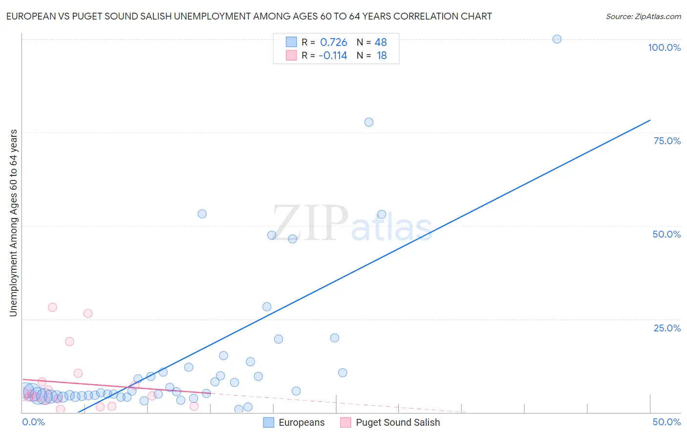 European vs Puget Sound Salish Unemployment Among Ages 60 to 64 years