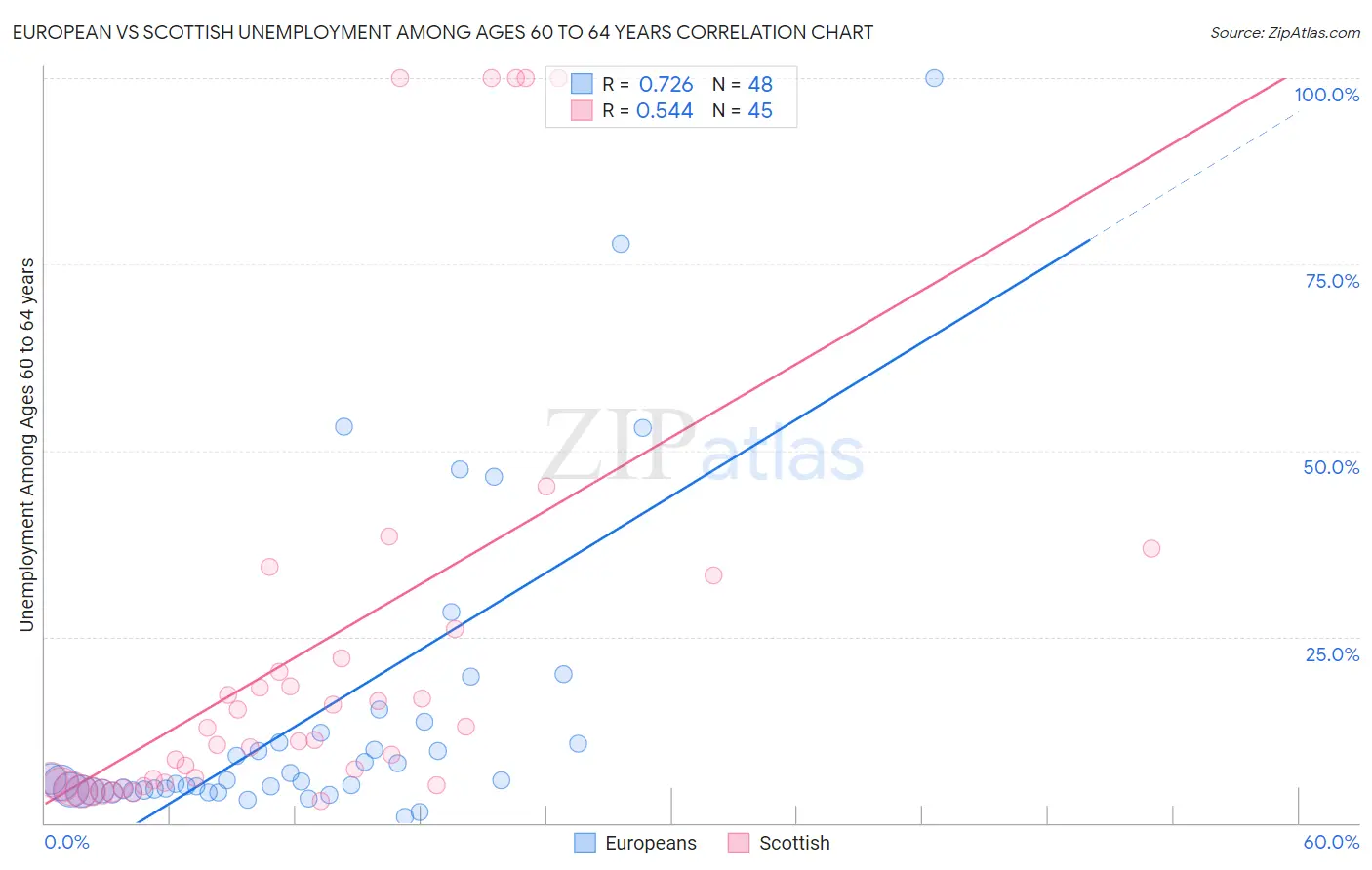 European vs Scottish Unemployment Among Ages 60 to 64 years