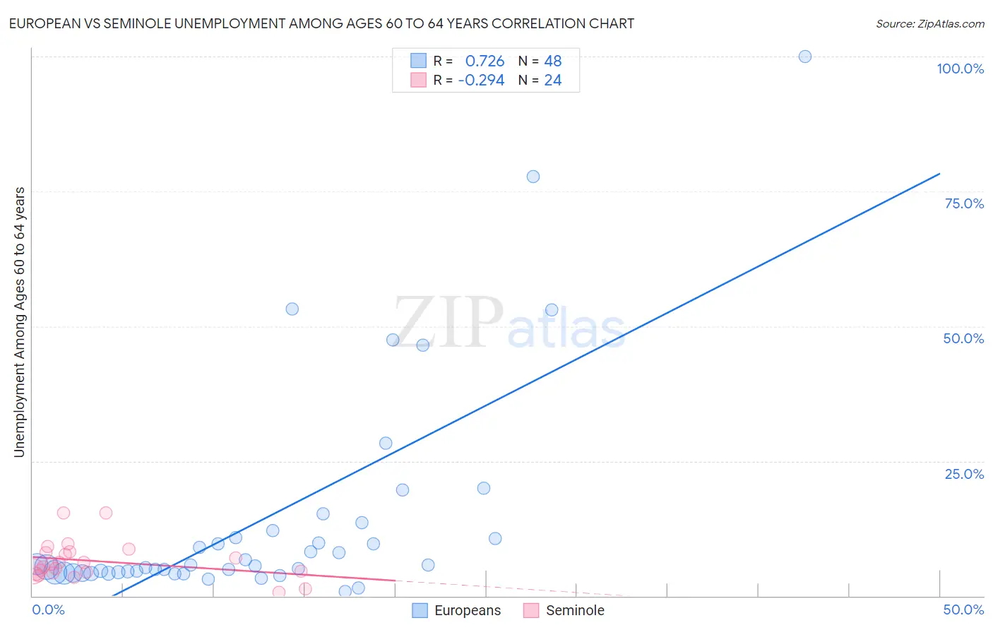 European vs Seminole Unemployment Among Ages 60 to 64 years