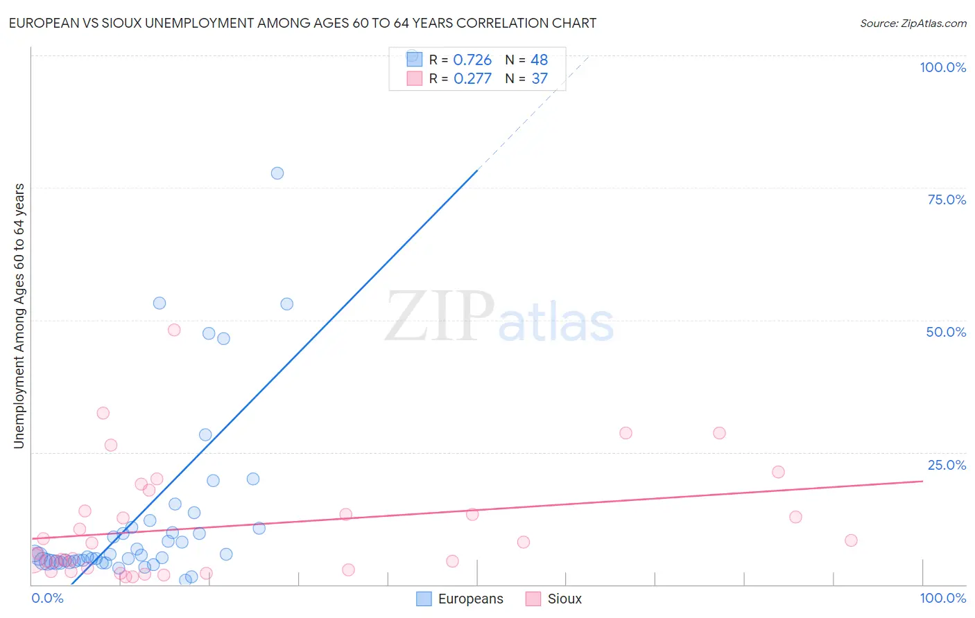 European vs Sioux Unemployment Among Ages 60 to 64 years