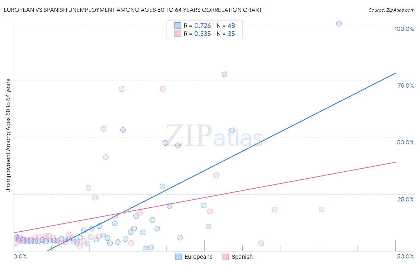 European vs Spanish Unemployment Among Ages 60 to 64 years