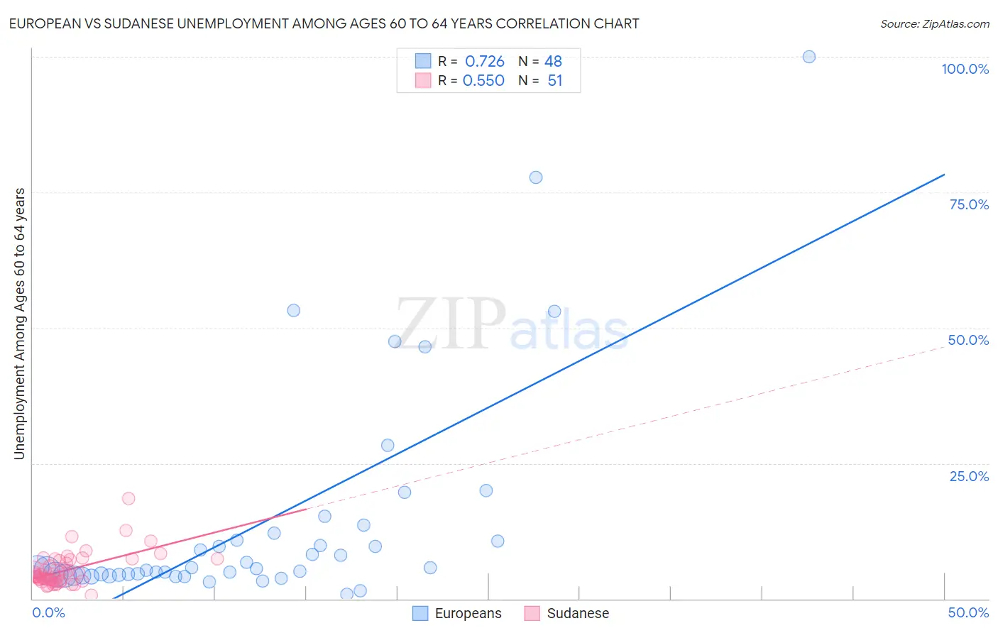 European vs Sudanese Unemployment Among Ages 60 to 64 years