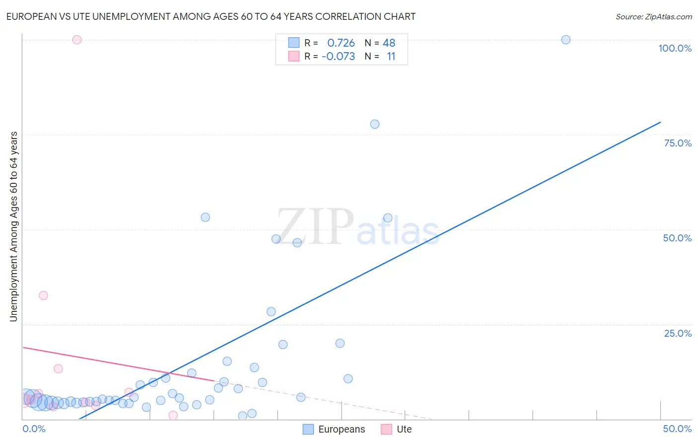 European vs Ute Unemployment Among Ages 60 to 64 years