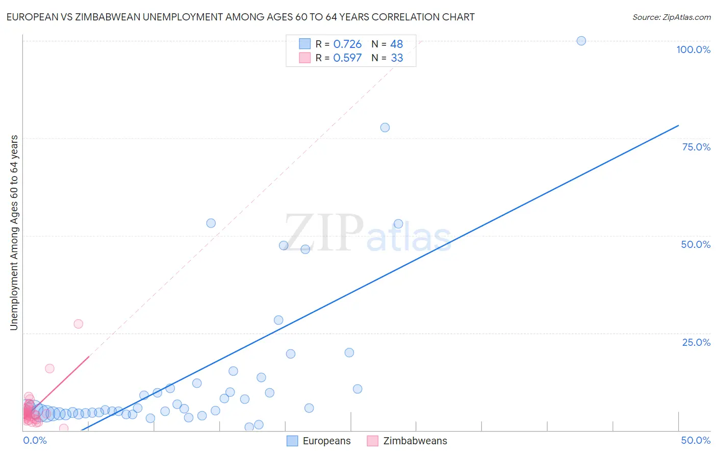 European vs Zimbabwean Unemployment Among Ages 60 to 64 years