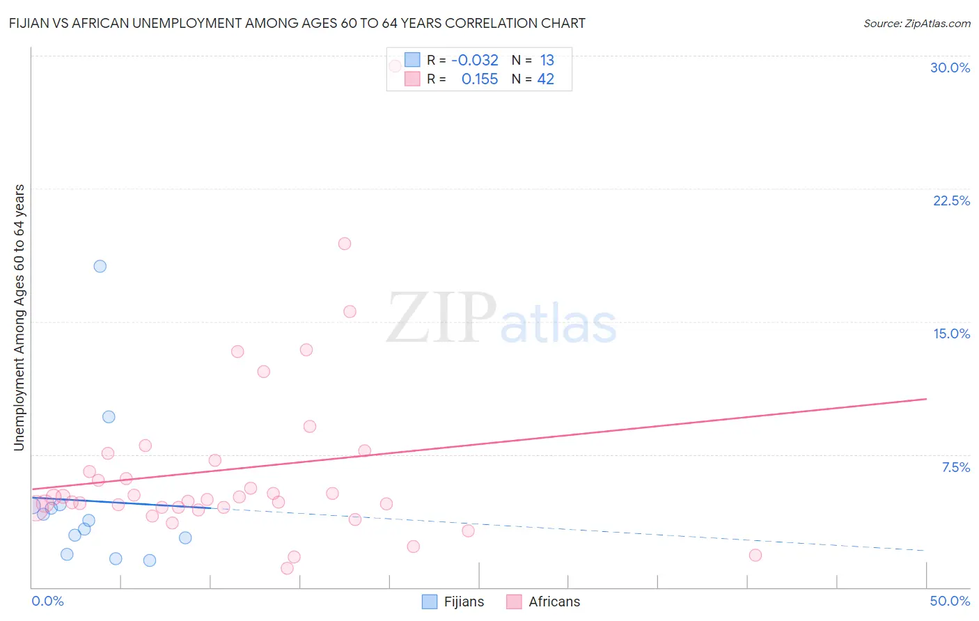 Fijian vs African Unemployment Among Ages 60 to 64 years