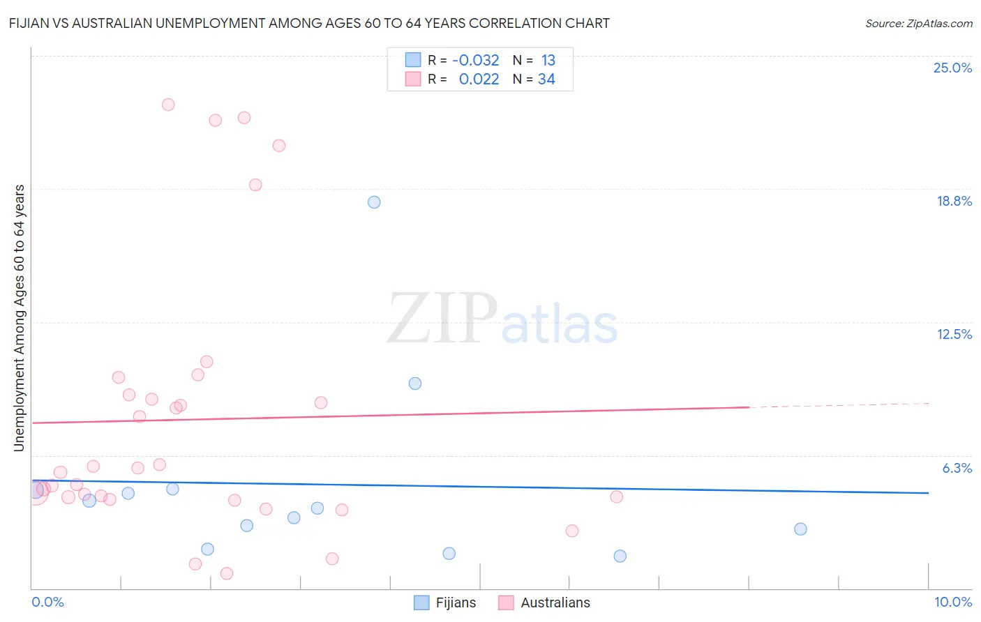 Fijian vs Australian Unemployment Among Ages 60 to 64 years