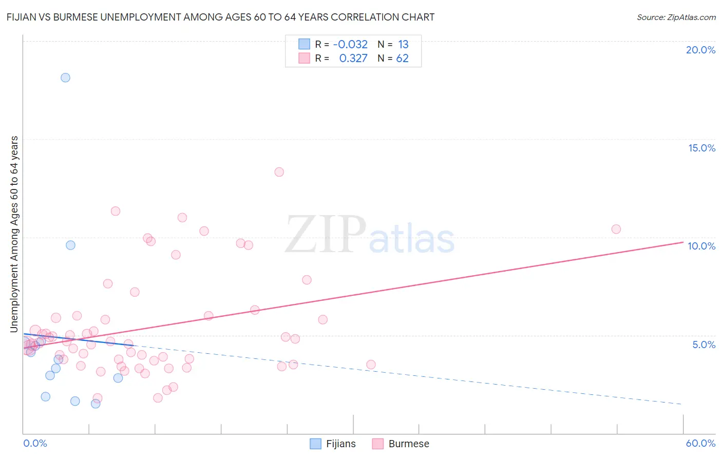 Fijian vs Burmese Unemployment Among Ages 60 to 64 years