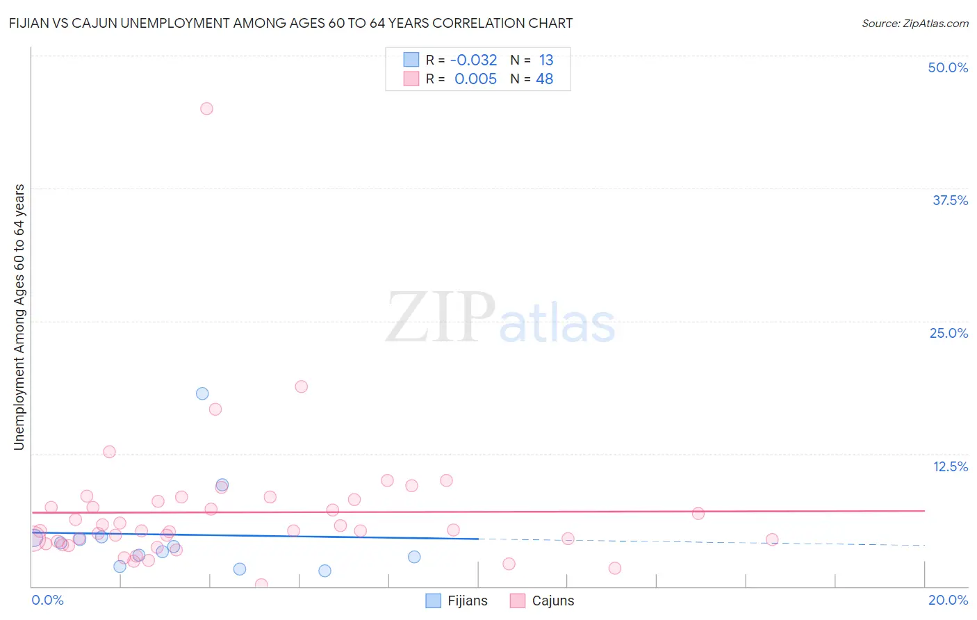 Fijian vs Cajun Unemployment Among Ages 60 to 64 years