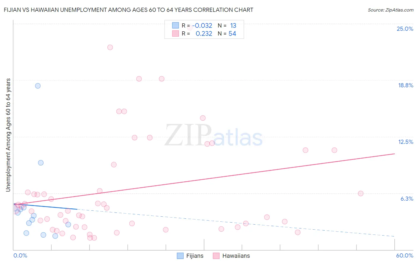 Fijian vs Hawaiian Unemployment Among Ages 60 to 64 years