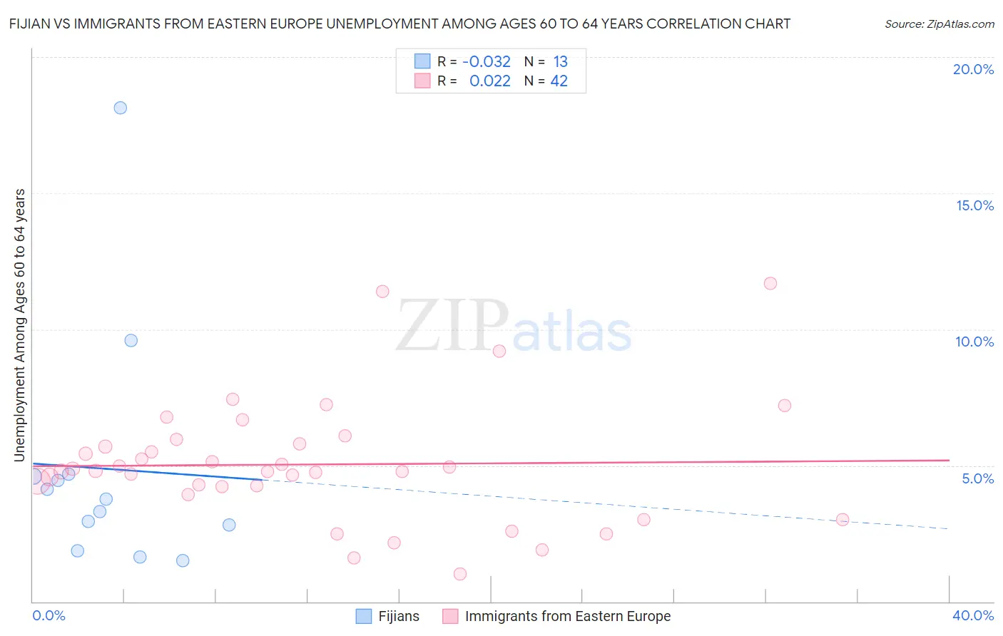 Fijian vs Immigrants from Eastern Europe Unemployment Among Ages 60 to 64 years