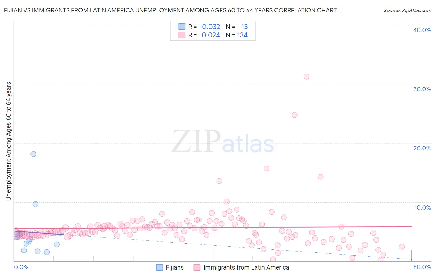 Fijian vs Immigrants from Latin America Unemployment Among Ages 60 to 64 years