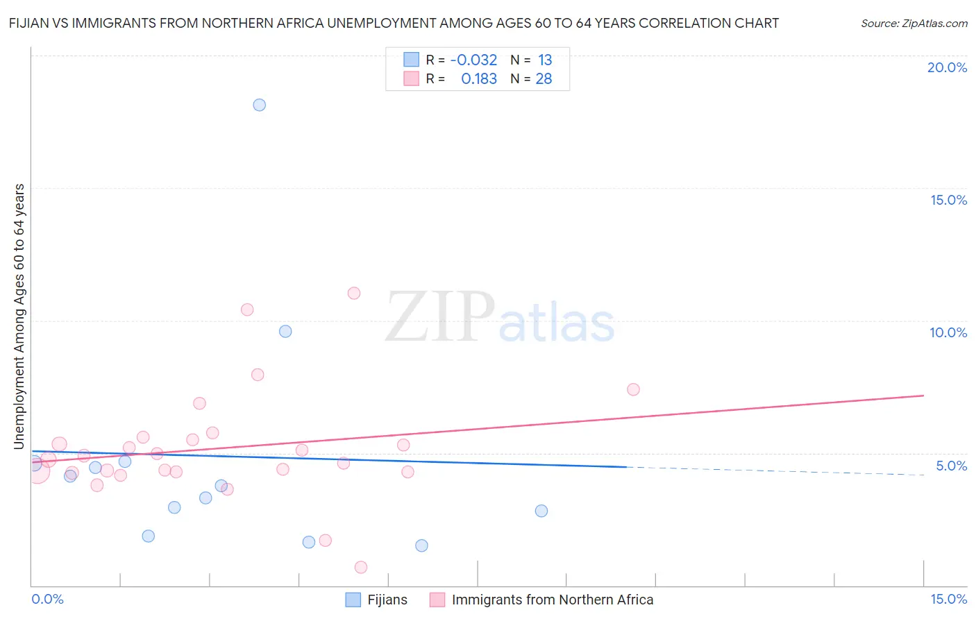 Fijian vs Immigrants from Northern Africa Unemployment Among Ages 60 to 64 years