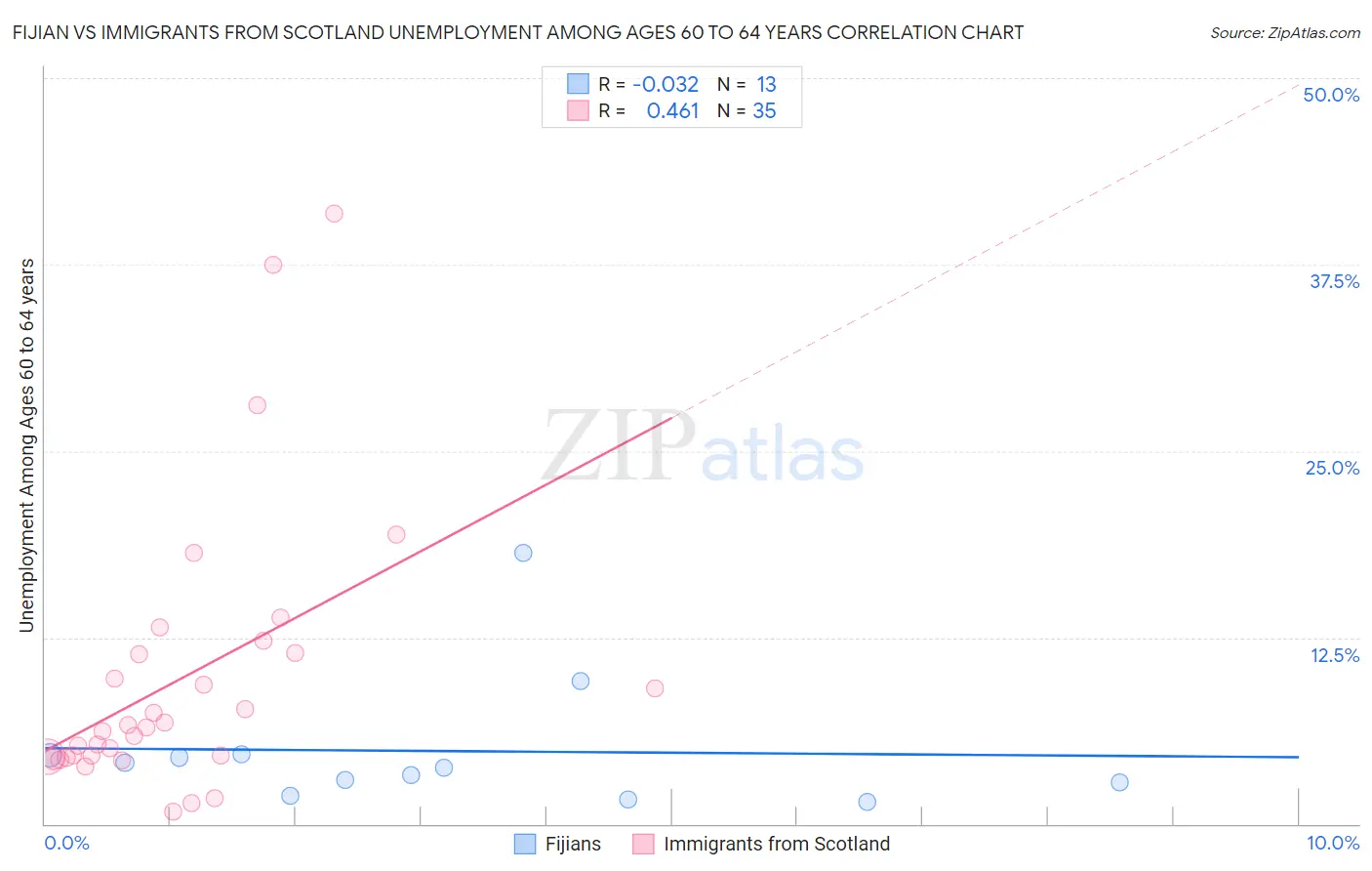 Fijian vs Immigrants from Scotland Unemployment Among Ages 60 to 64 years