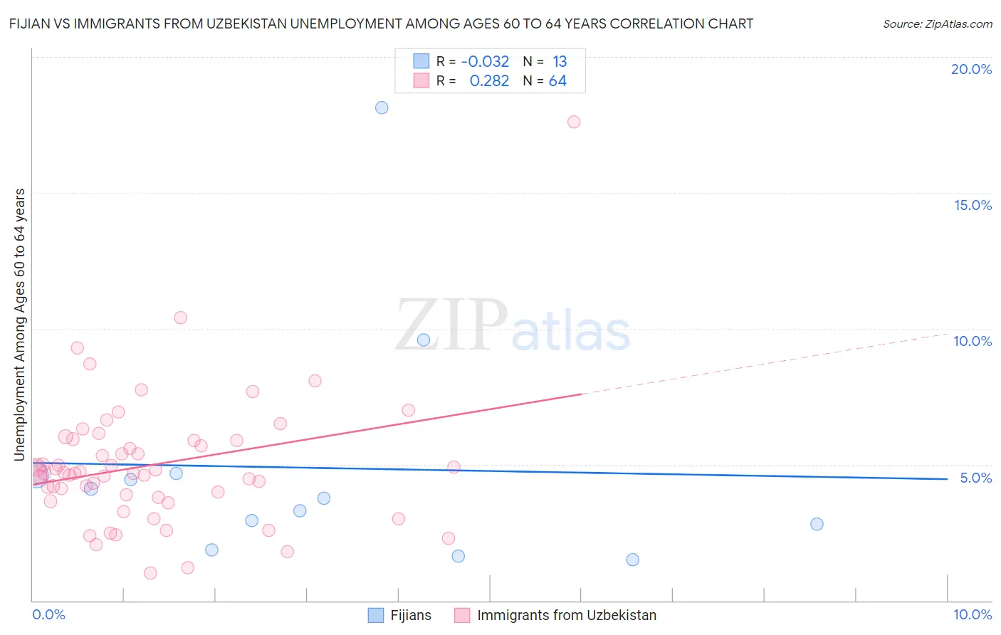 Fijian vs Immigrants from Uzbekistan Unemployment Among Ages 60 to 64 years