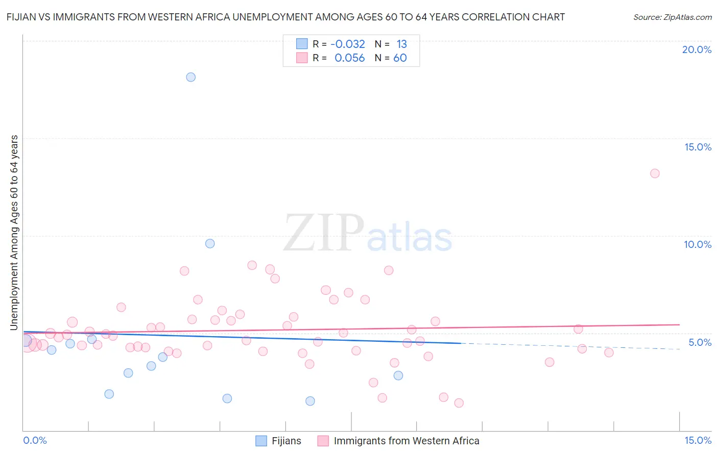 Fijian vs Immigrants from Western Africa Unemployment Among Ages 60 to 64 years