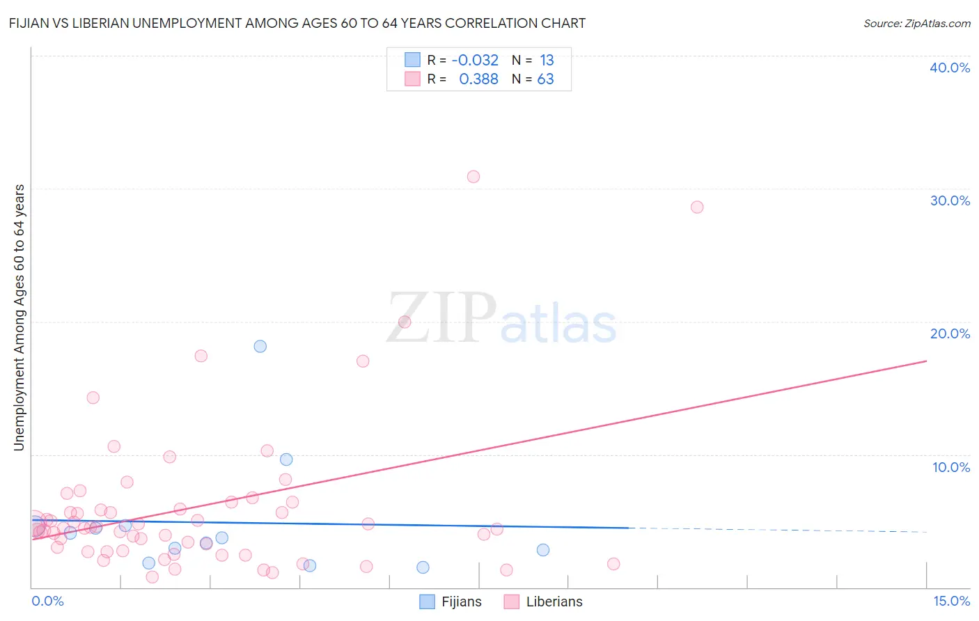 Fijian vs Liberian Unemployment Among Ages 60 to 64 years