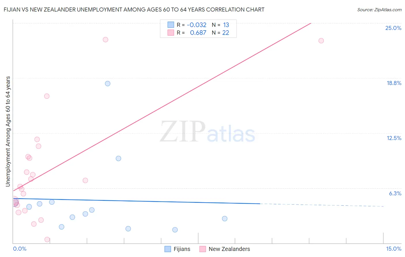 Fijian vs New Zealander Unemployment Among Ages 60 to 64 years