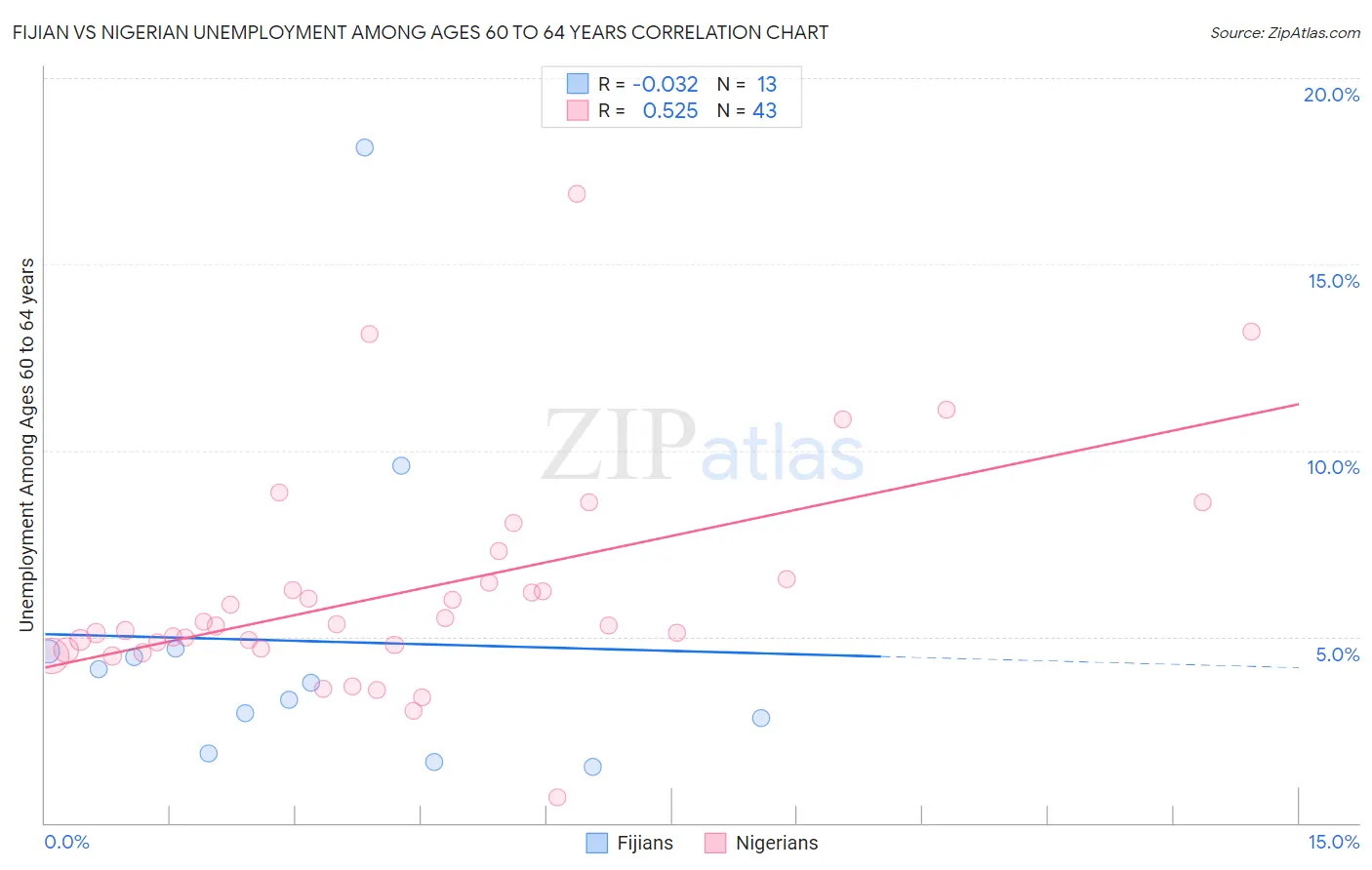 Fijian vs Nigerian Unemployment Among Ages 60 to 64 years