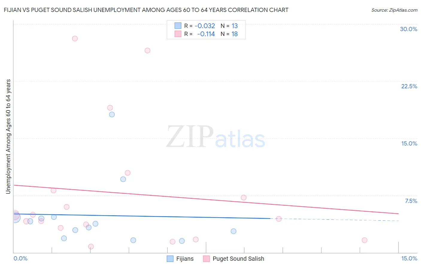 Fijian vs Puget Sound Salish Unemployment Among Ages 60 to 64 years