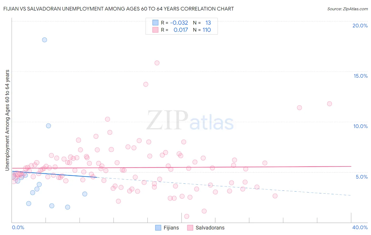 Fijian vs Salvadoran Unemployment Among Ages 60 to 64 years