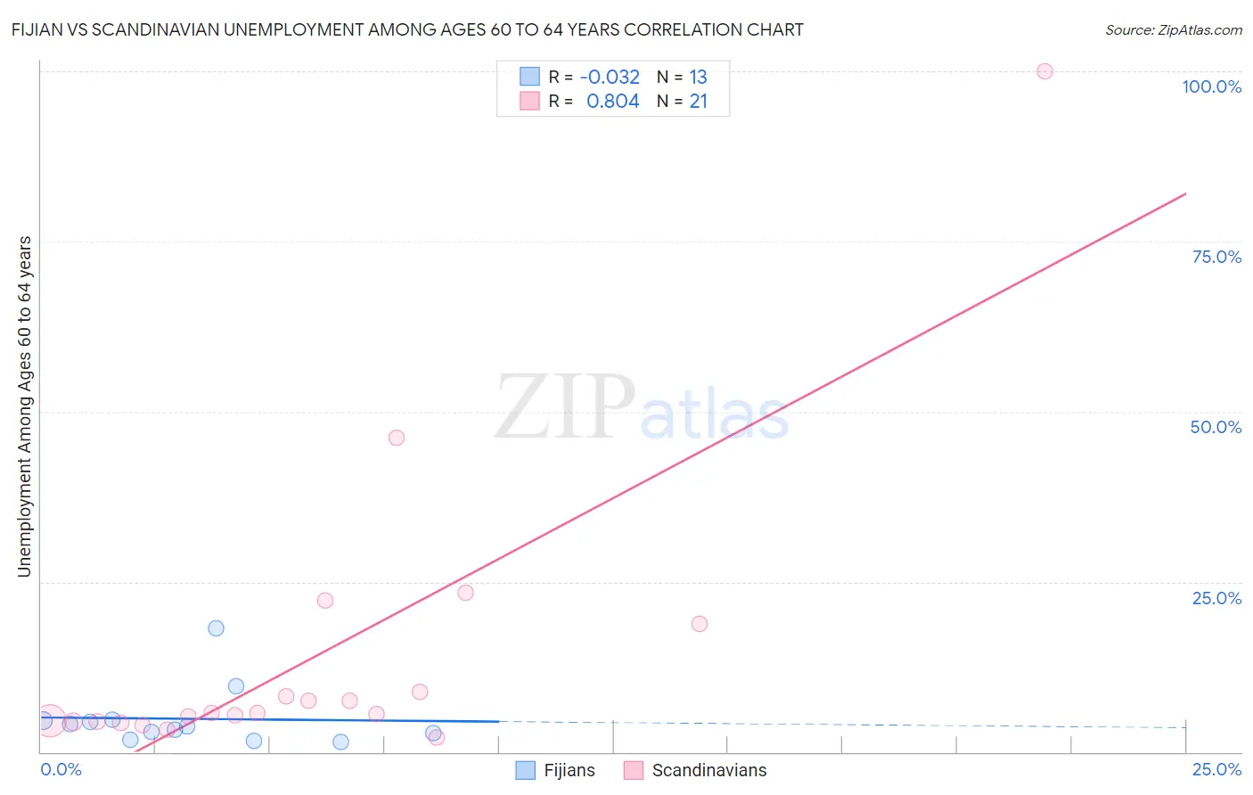 Fijian vs Scandinavian Unemployment Among Ages 60 to 64 years