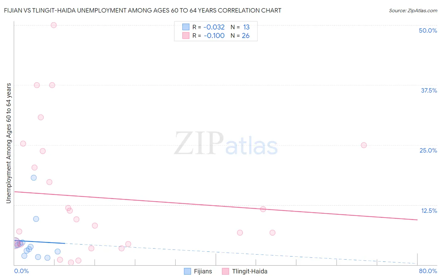 Fijian vs Tlingit-Haida Unemployment Among Ages 60 to 64 years