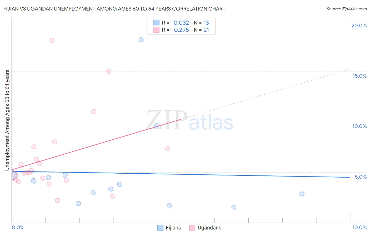 Fijian vs Ugandan Unemployment Among Ages 60 to 64 years