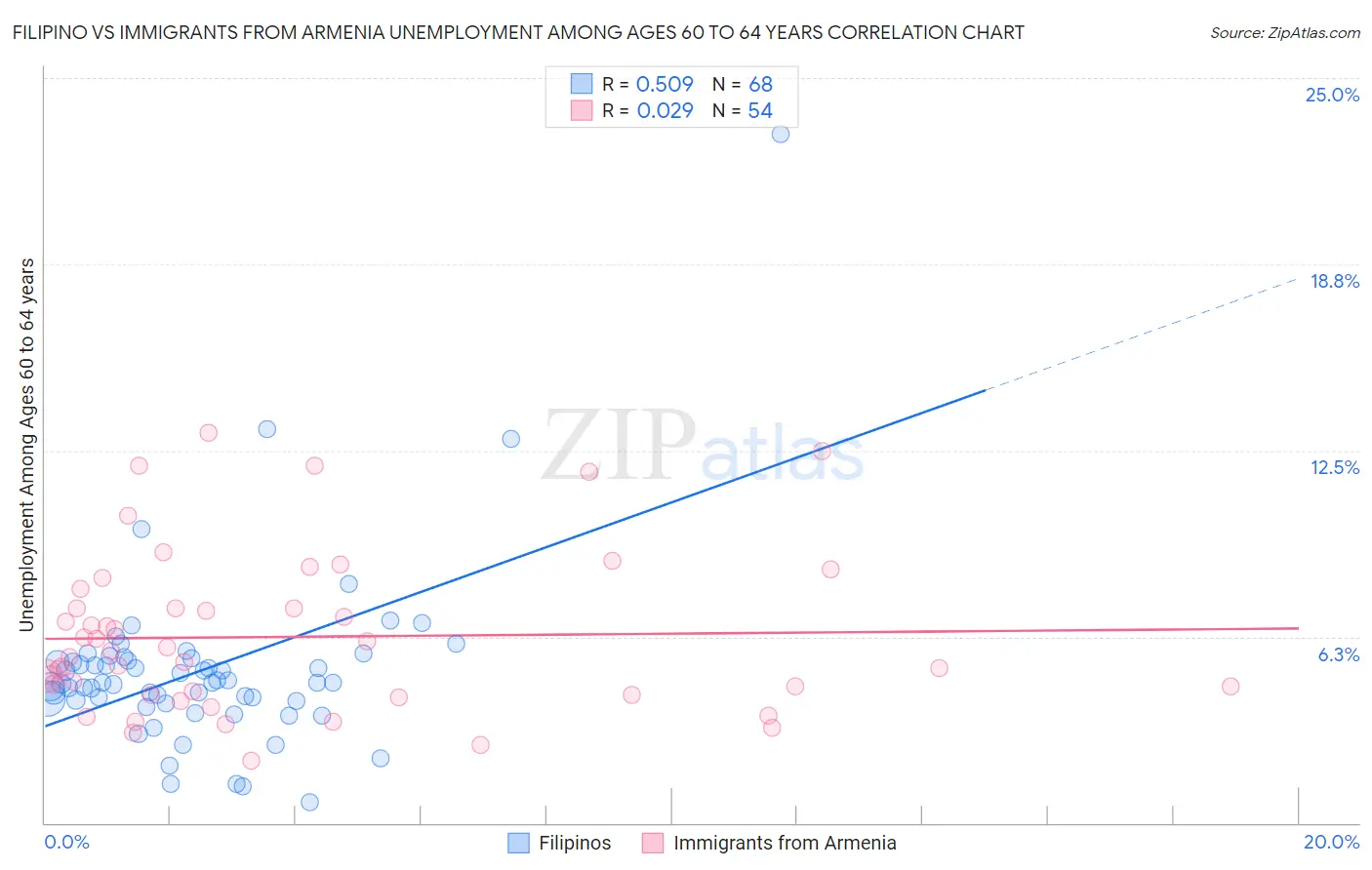 Filipino vs Immigrants from Armenia Unemployment Among Ages 60 to 64 years
