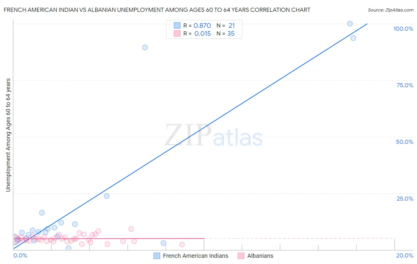 French American Indian vs Albanian Unemployment Among Ages 60 to 64 years