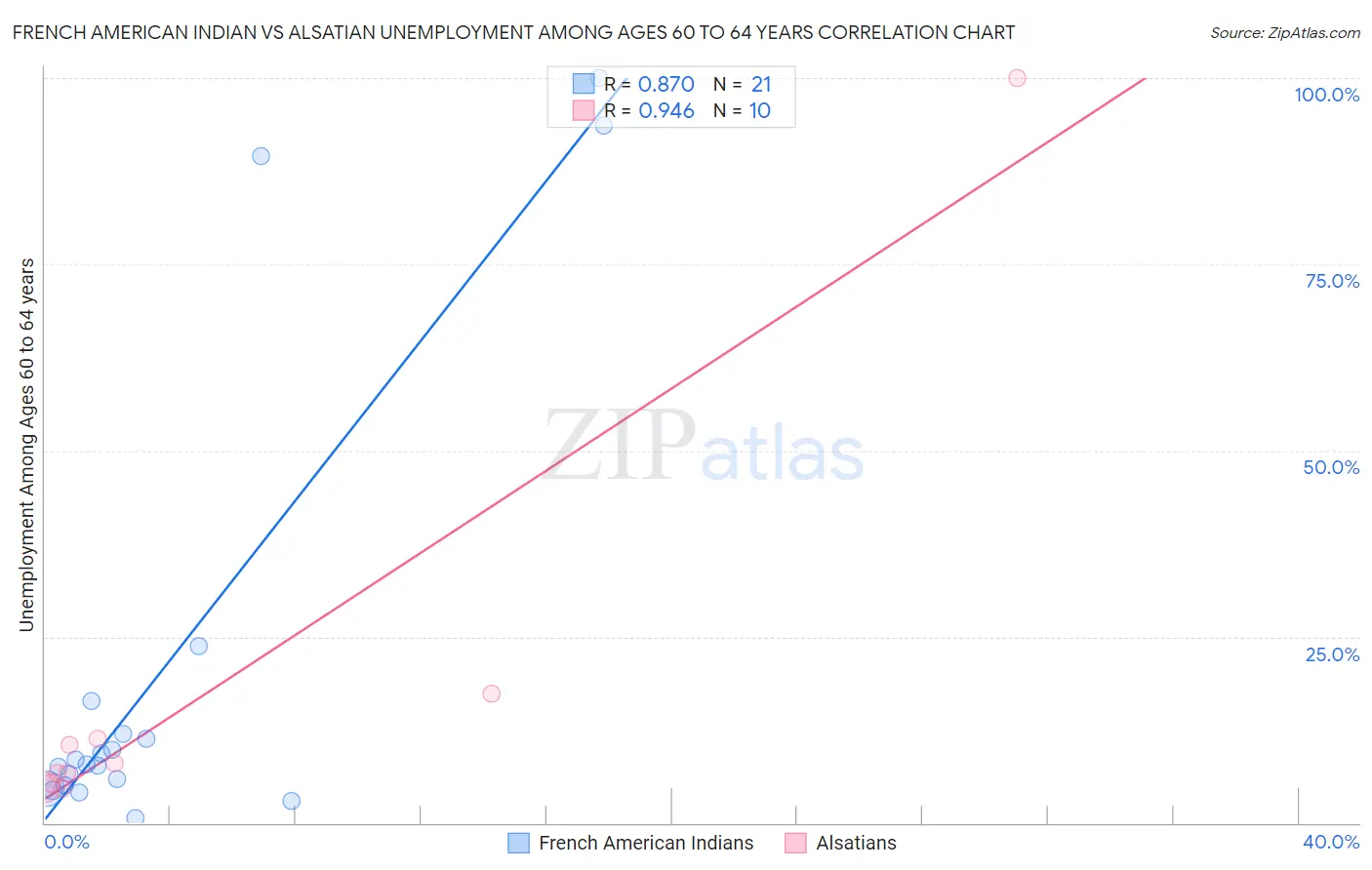 French American Indian vs Alsatian Unemployment Among Ages 60 to 64 years