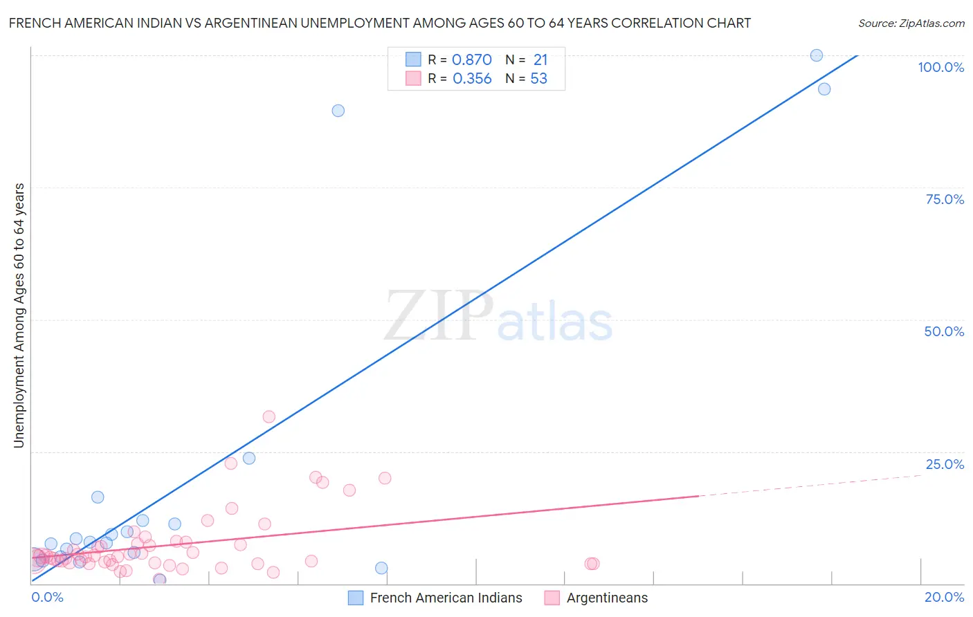 French American Indian vs Argentinean Unemployment Among Ages 60 to 64 years