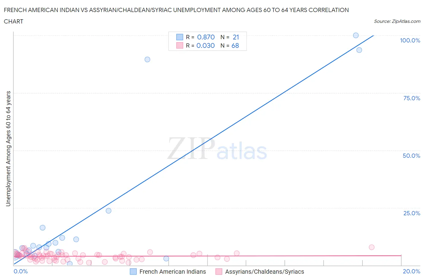 French American Indian vs Assyrian/Chaldean/Syriac Unemployment Among Ages 60 to 64 years