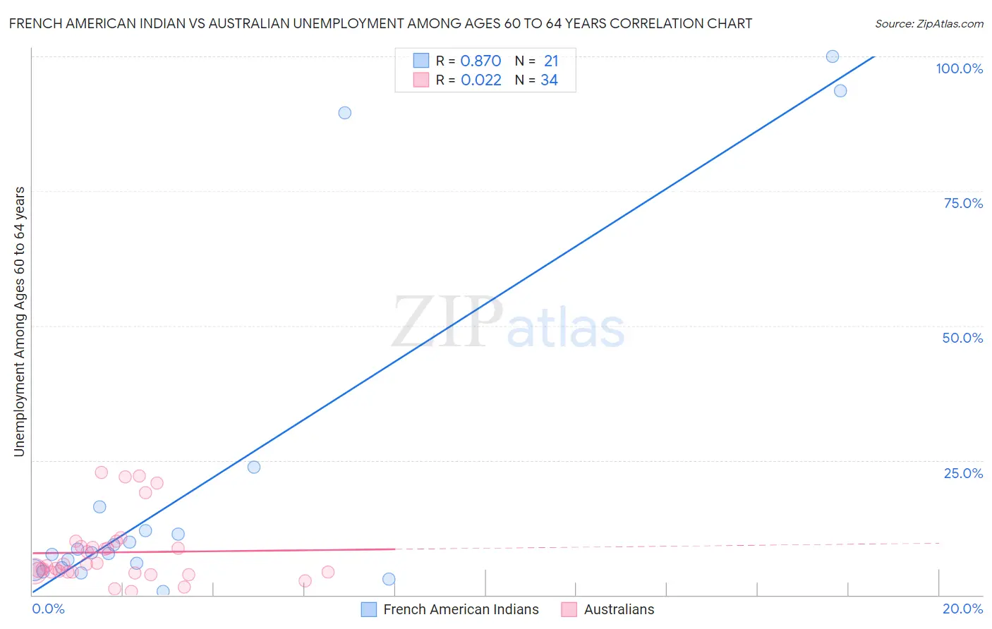 French American Indian vs Australian Unemployment Among Ages 60 to 64 years