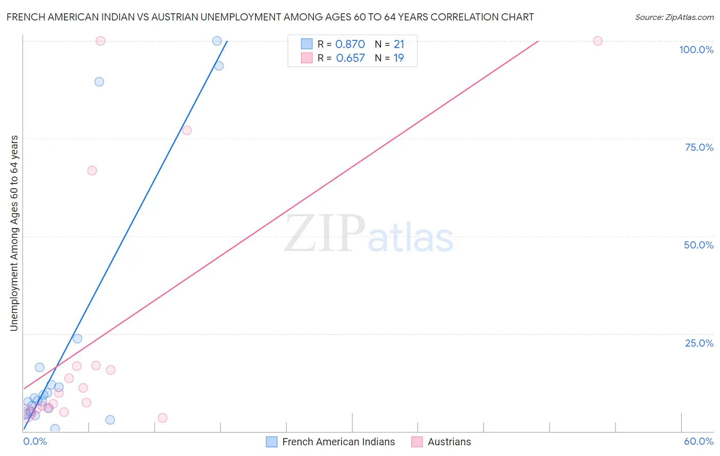 French American Indian vs Austrian Unemployment Among Ages 60 to 64 years