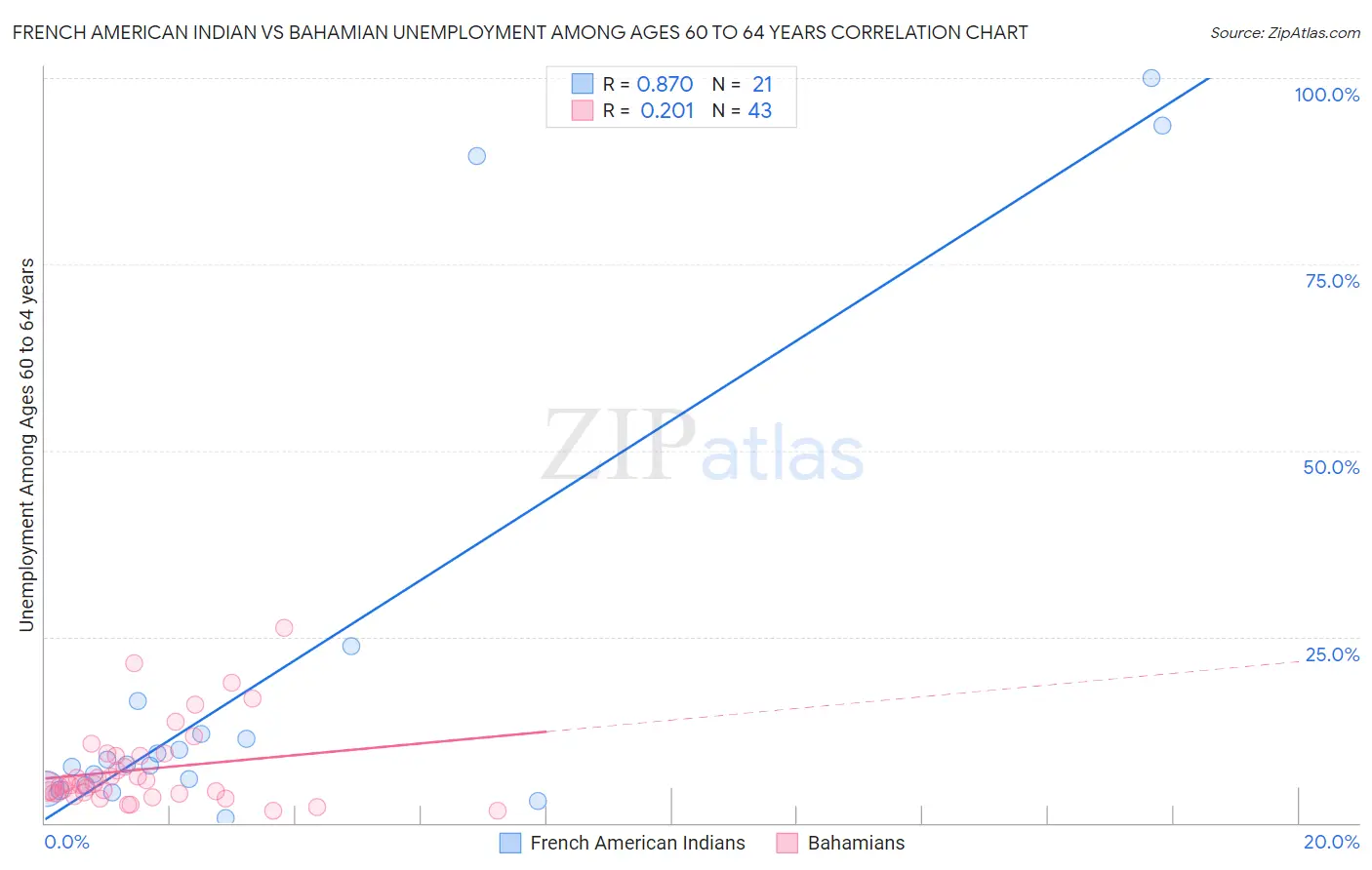 French American Indian vs Bahamian Unemployment Among Ages 60 to 64 years