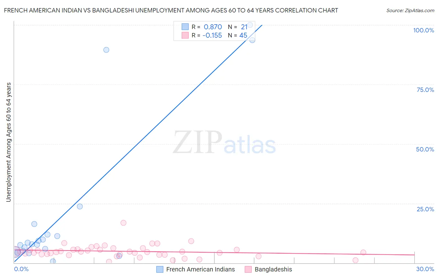 French American Indian vs Bangladeshi Unemployment Among Ages 60 to 64 years