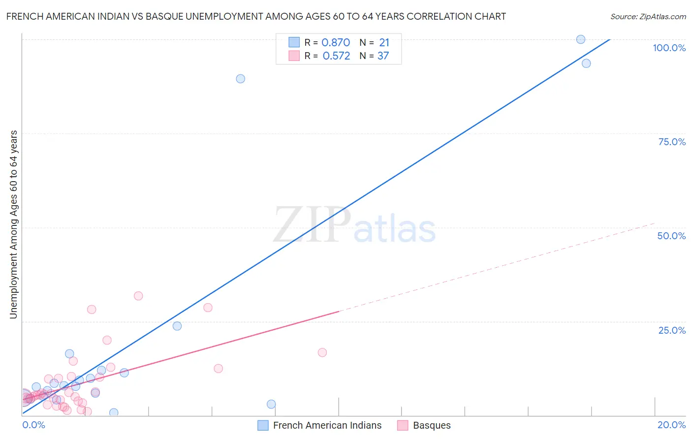 French American Indian vs Basque Unemployment Among Ages 60 to 64 years