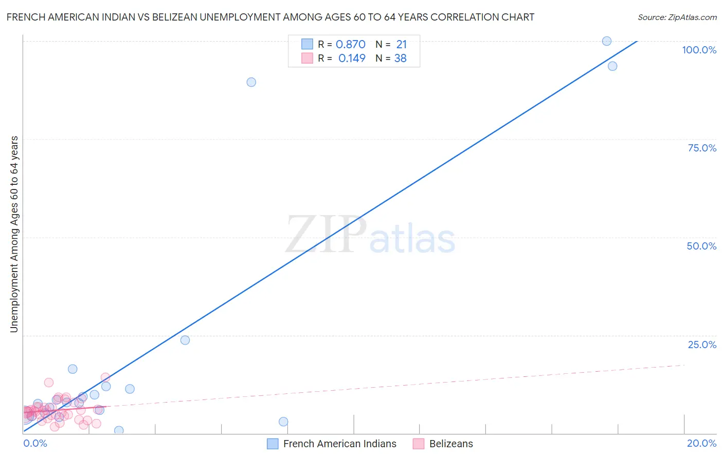 French American Indian vs Belizean Unemployment Among Ages 60 to 64 years