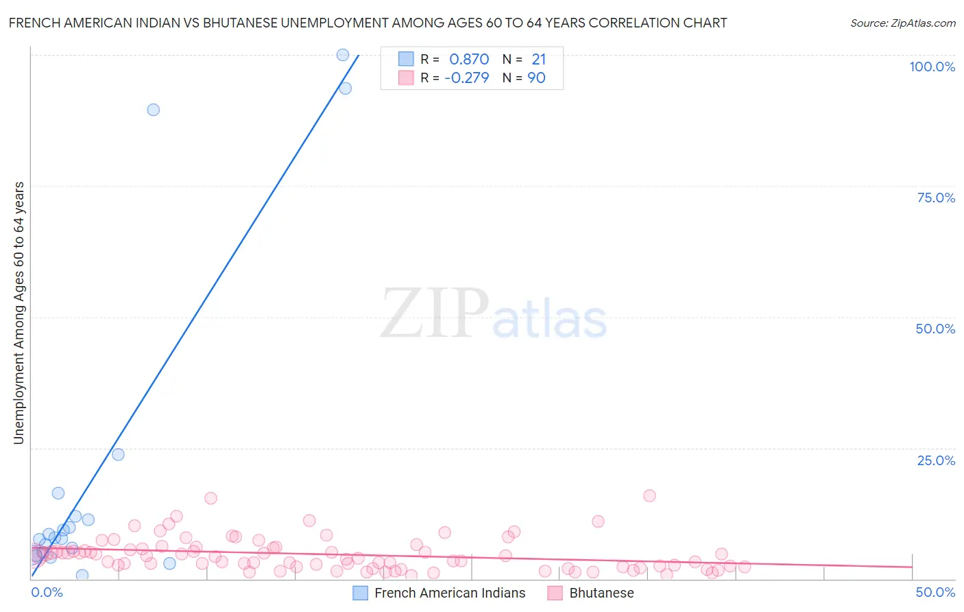 French American Indian vs Bhutanese Unemployment Among Ages 60 to 64 years