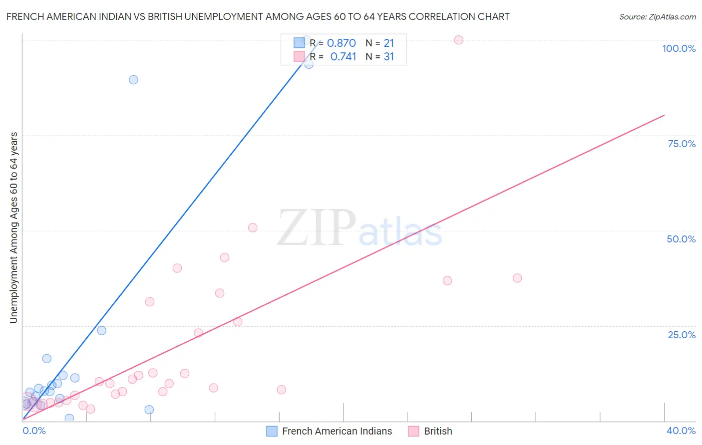 French American Indian vs British Unemployment Among Ages 60 to 64 years