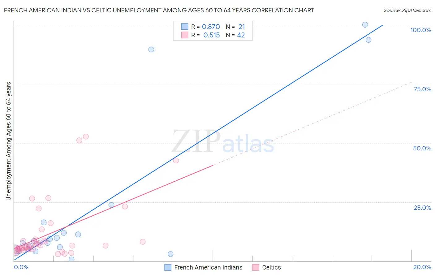 French American Indian vs Celtic Unemployment Among Ages 60 to 64 years