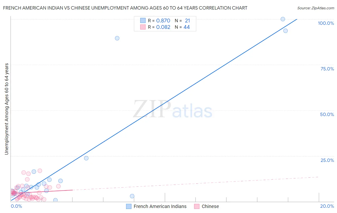 French American Indian vs Chinese Unemployment Among Ages 60 to 64 years